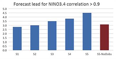 Observational Needs for Improving Ocean and Coupled Reanalysis, S2S Prediction, and Decadal Prediction